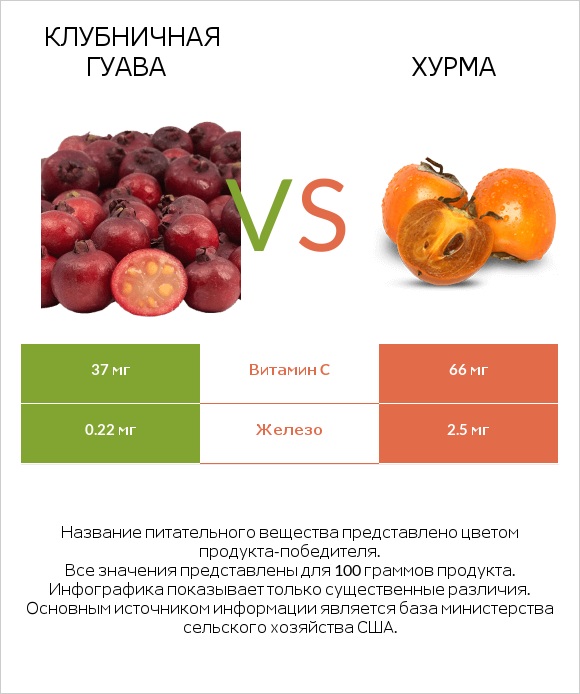 Клубничная гуава vs Хурма infographic