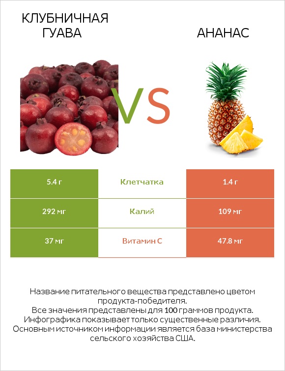 Клубничная гуава vs Ананас infographic