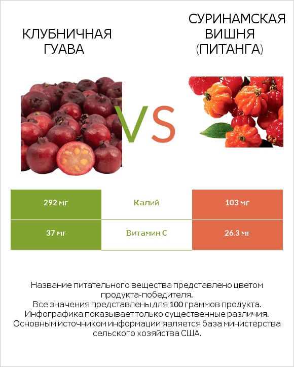 Клубничная гуава vs Суринамская вишня (Питанга) infographic