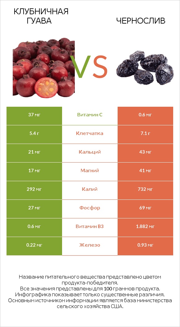 Клубничная гуава vs Чернослив infographic