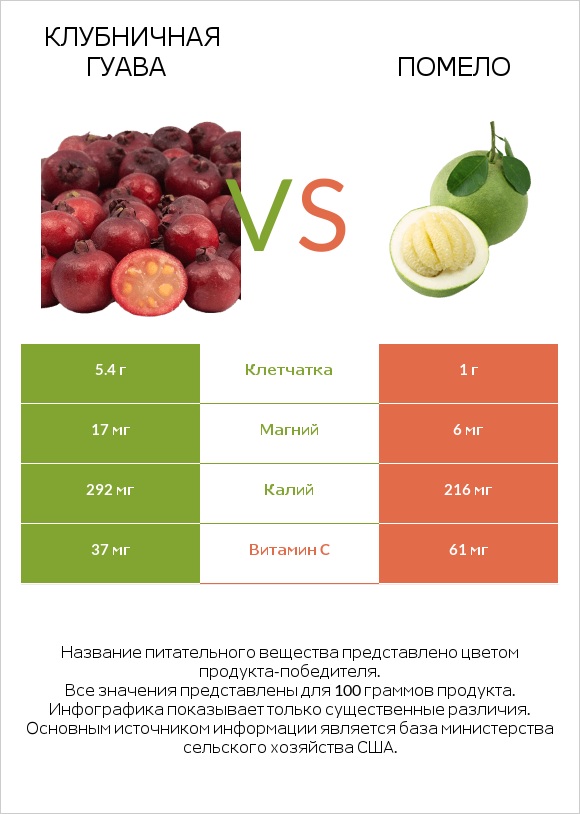 Клубничная гуава vs Помело infographic