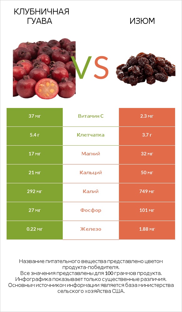 Клубничная гуава vs Изюм infographic