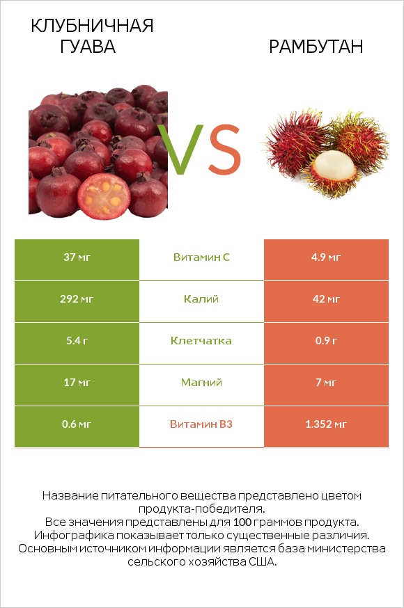 Клубничная гуава vs Рамбутан infographic