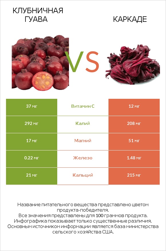 Клубничная гуава vs Каркаде infographic