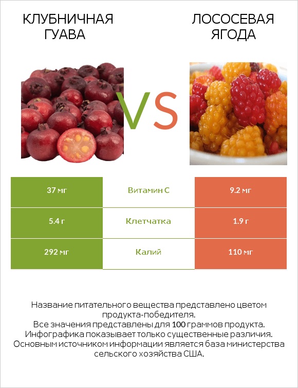 Клубничная гуава vs Лососевая ягода infographic