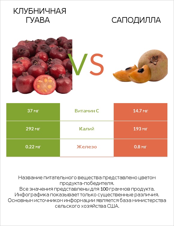 Клубничная гуава vs Саподилла infographic