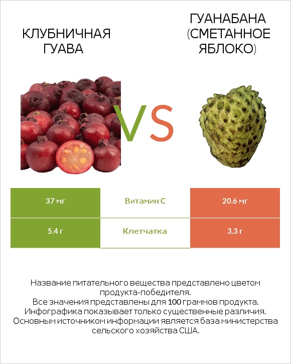 Клубничная гуава vs Гуанабана (сметанное яблоко) infographic