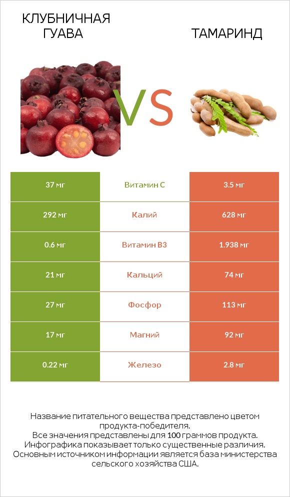 Клубничная гуава vs Тамаринд infographic