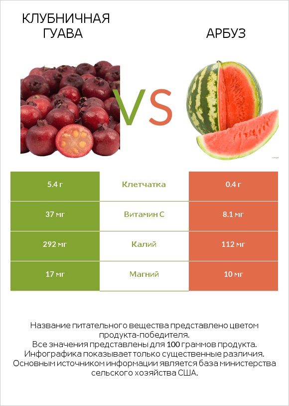 Клубничная гуава vs Арбуз infographic