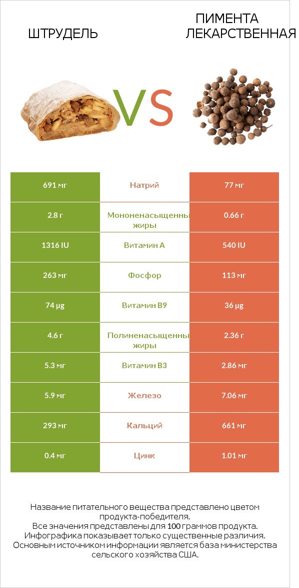 Штрудель vs Пимента лекарственная infographic