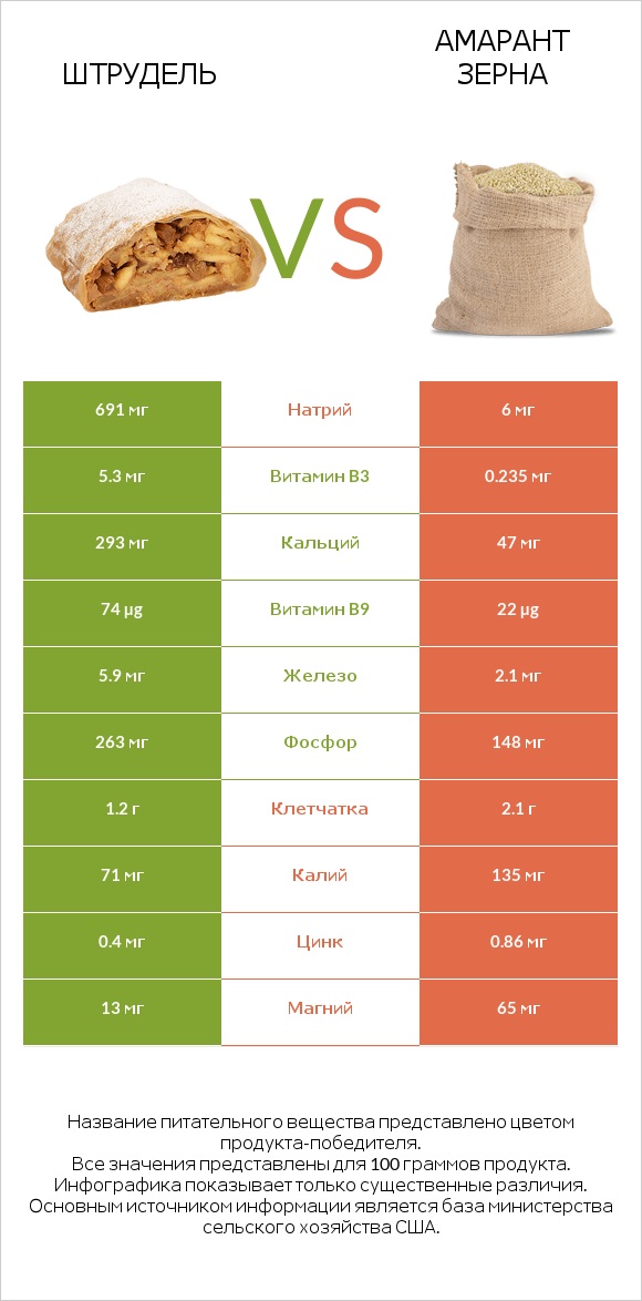 Штрудель vs Амарант зерна infographic