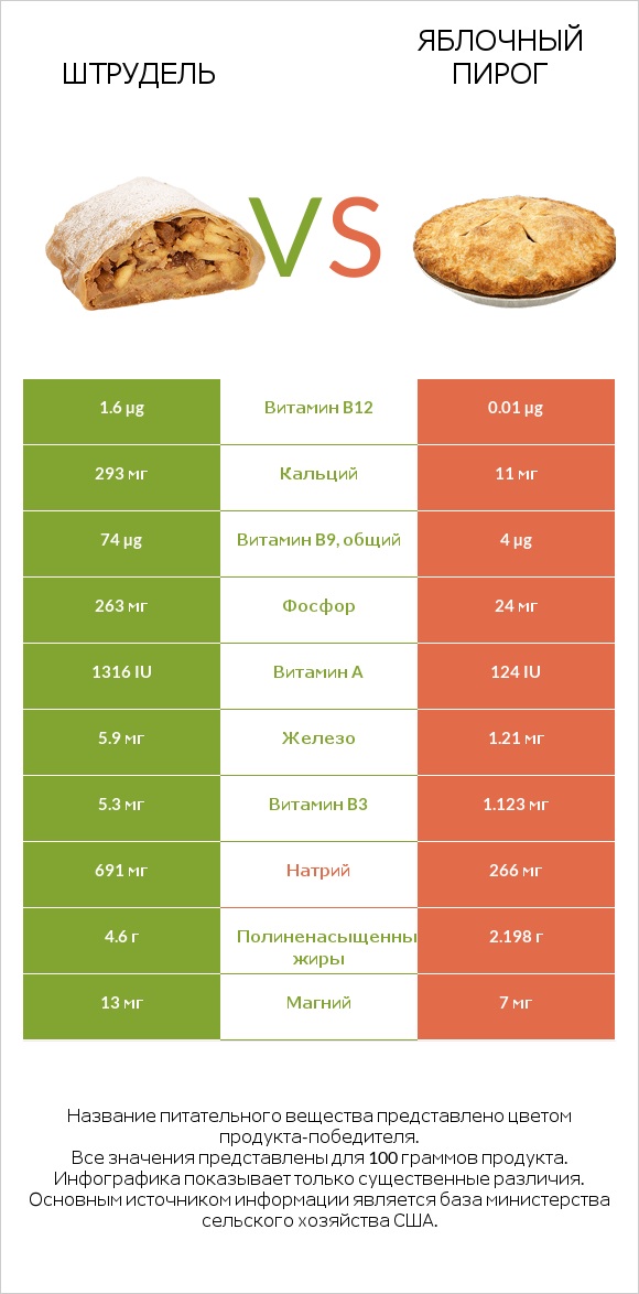 Штрудель vs Яблочный пирог infographic