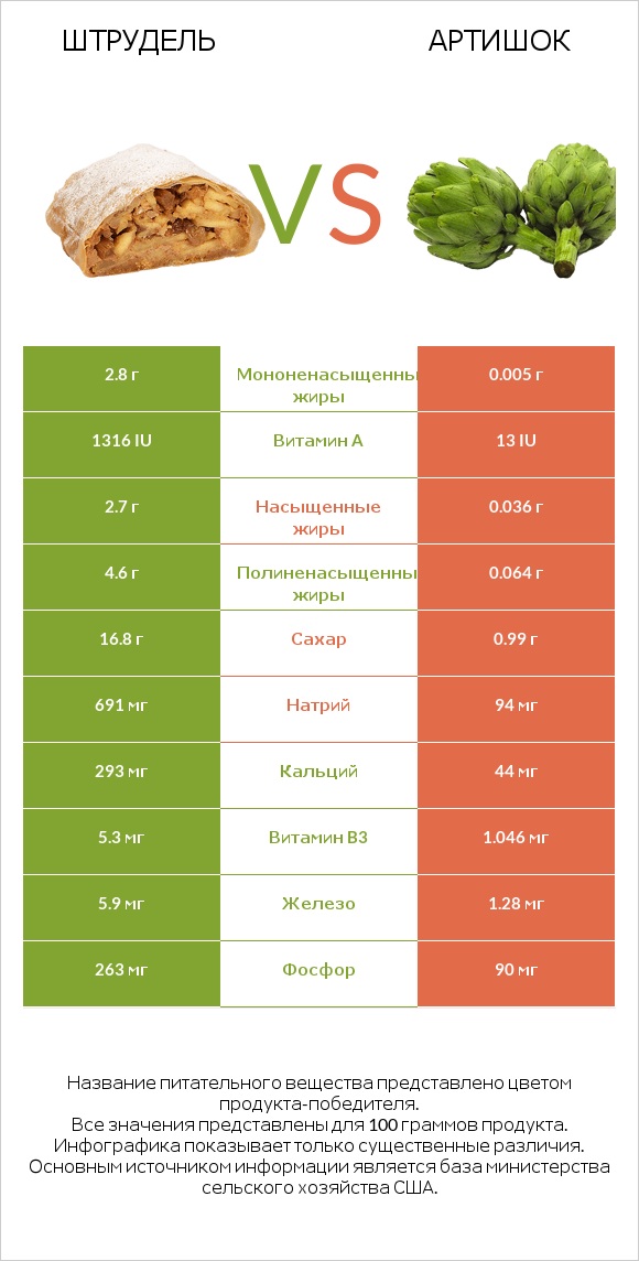 Штрудель vs Артишок infographic