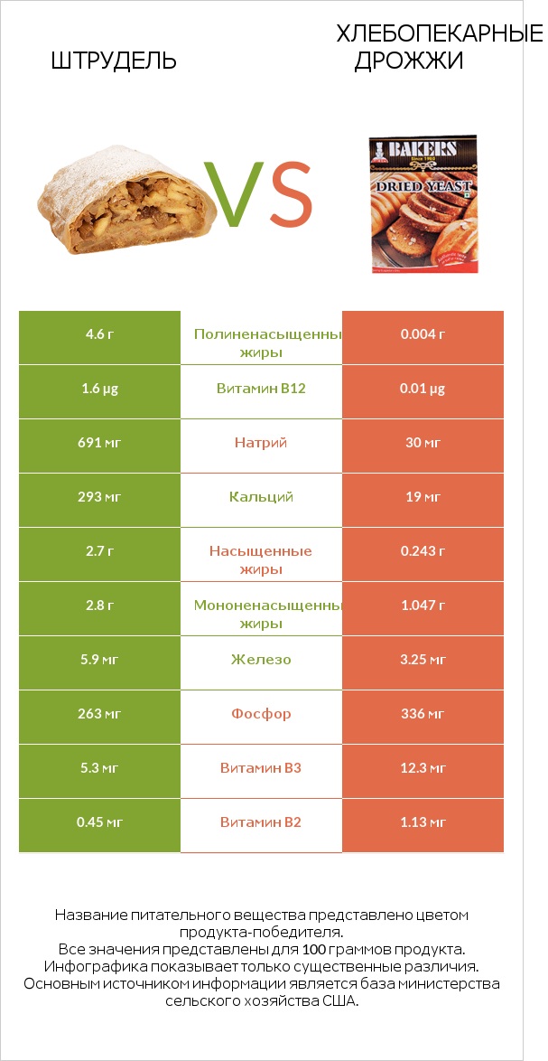 Штрудель vs Хлебопекарные дрожжи infographic