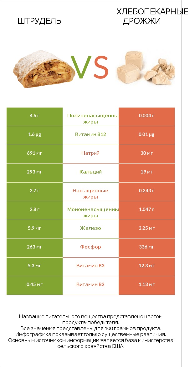 Штрудель vs Хлебопекарные дрожжи infographic