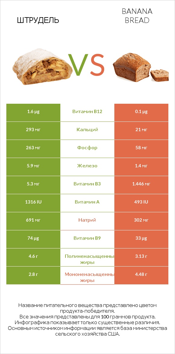 Штрудель vs Banana bread infographic