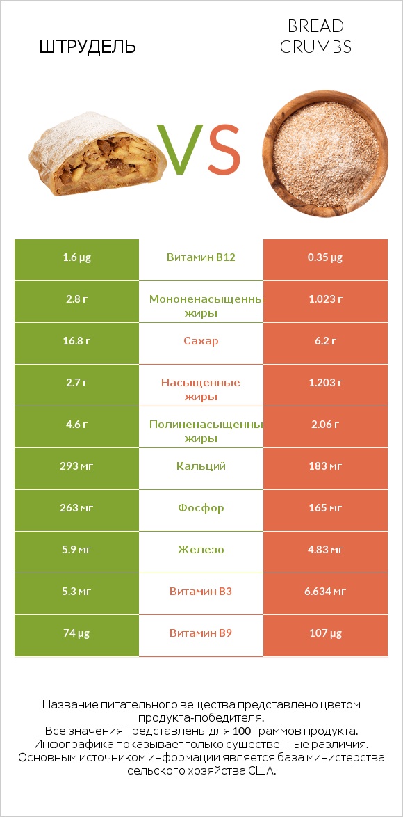 Штрудель vs Bread crumbs infographic