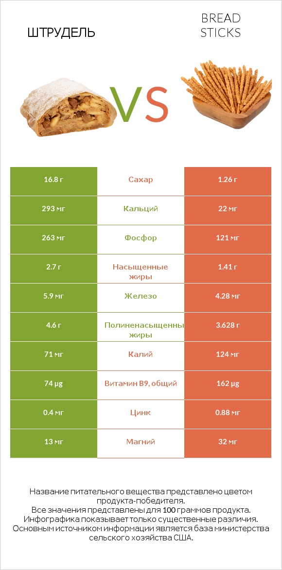 Штрудель vs Bread sticks infographic