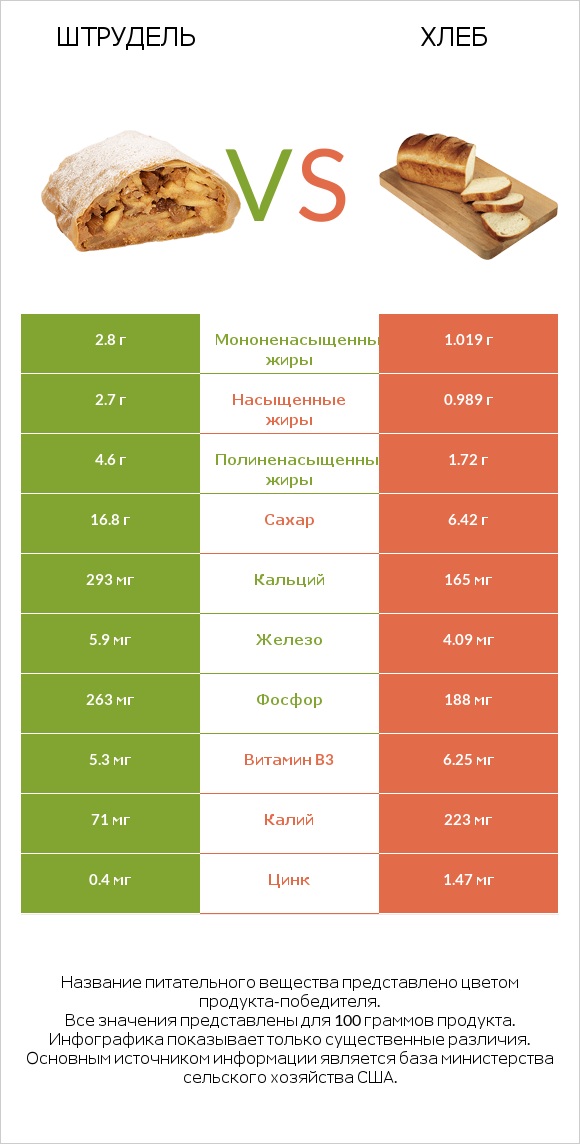 Штрудель vs Хлеб infographic