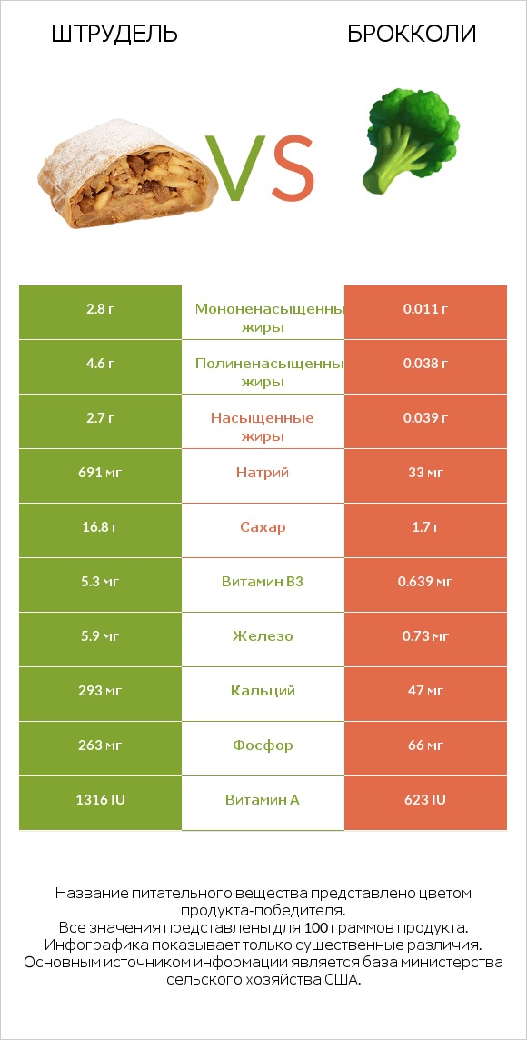 Штрудель vs Брокколи infographic