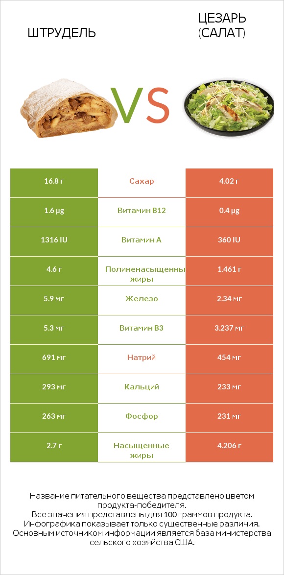 Штрудель vs Цезарь (салат) infographic