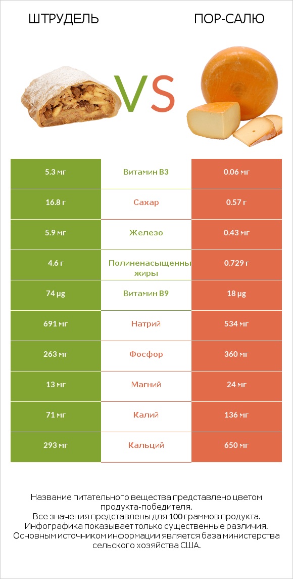Штрудель vs Пор-Салю infographic