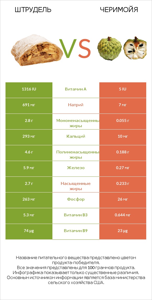 Штрудель vs Черимойя infographic