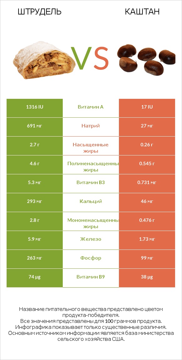 Штрудель vs Каштан infographic