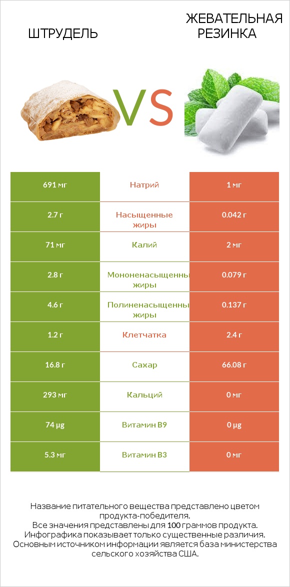 Штрудель vs Жевательная резинка infographic