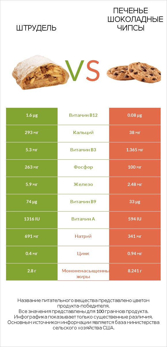 Штрудель vs Печенье Шоколадные чипсы  infographic