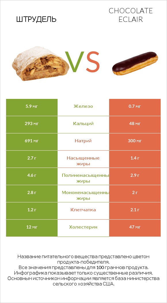Штрудель vs Chocolate eclair infographic