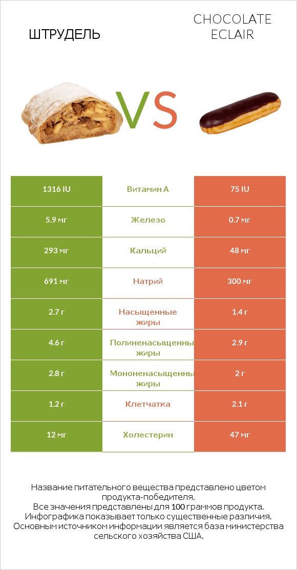 Штрудель vs Chocolate eclair infographic