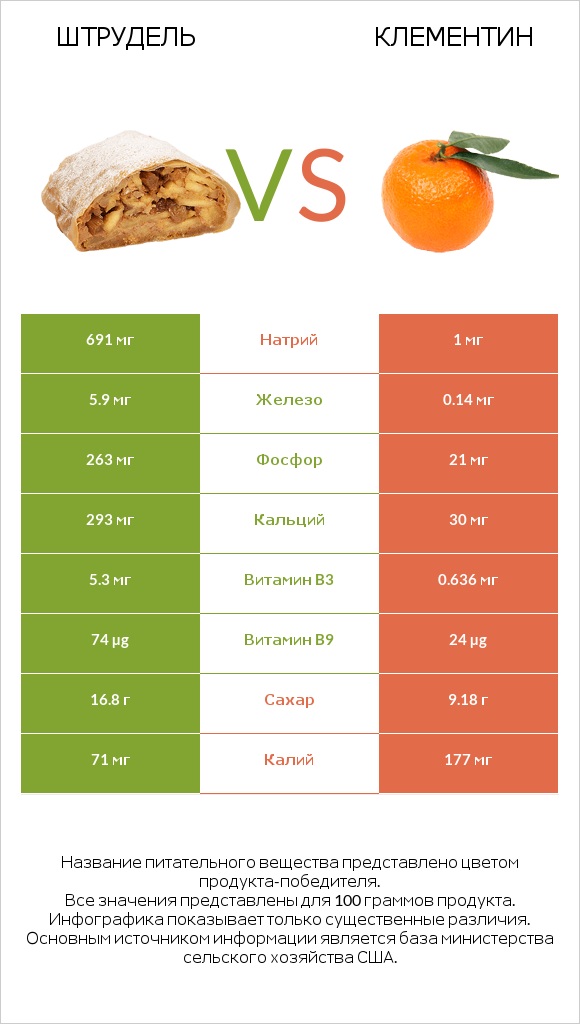 Штрудель vs Клементин infographic