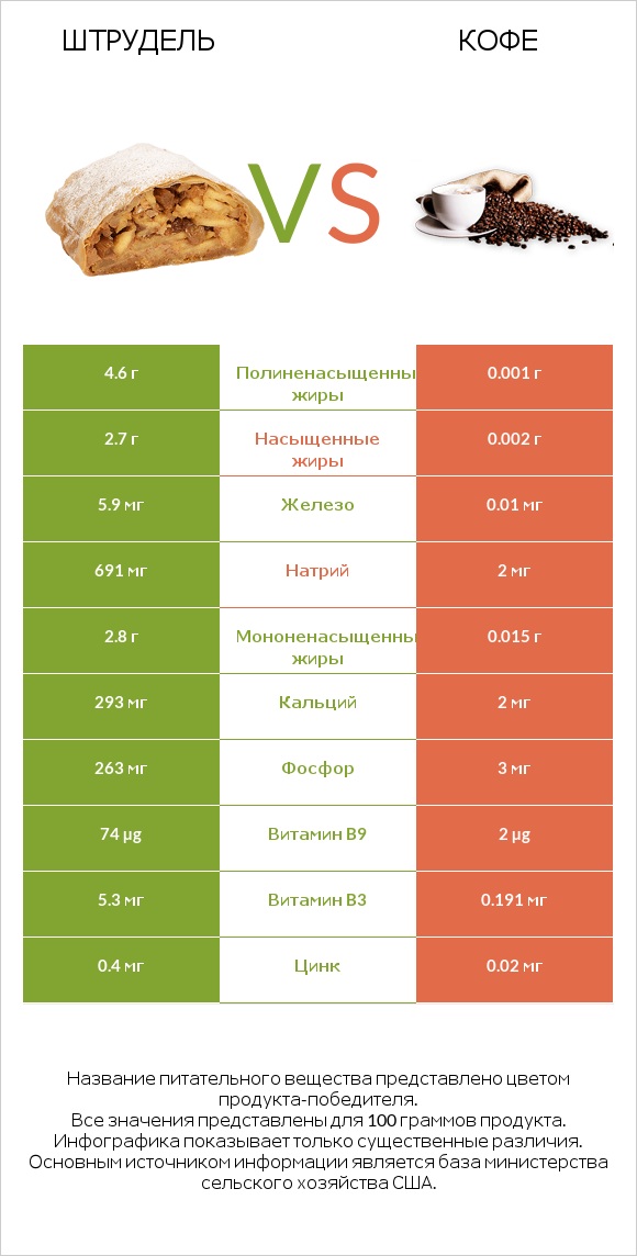 Штрудель vs Кофе infographic