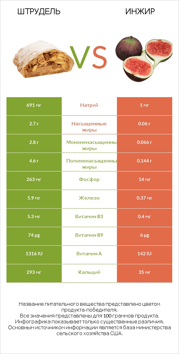 Штрудель vs Инжир infographic