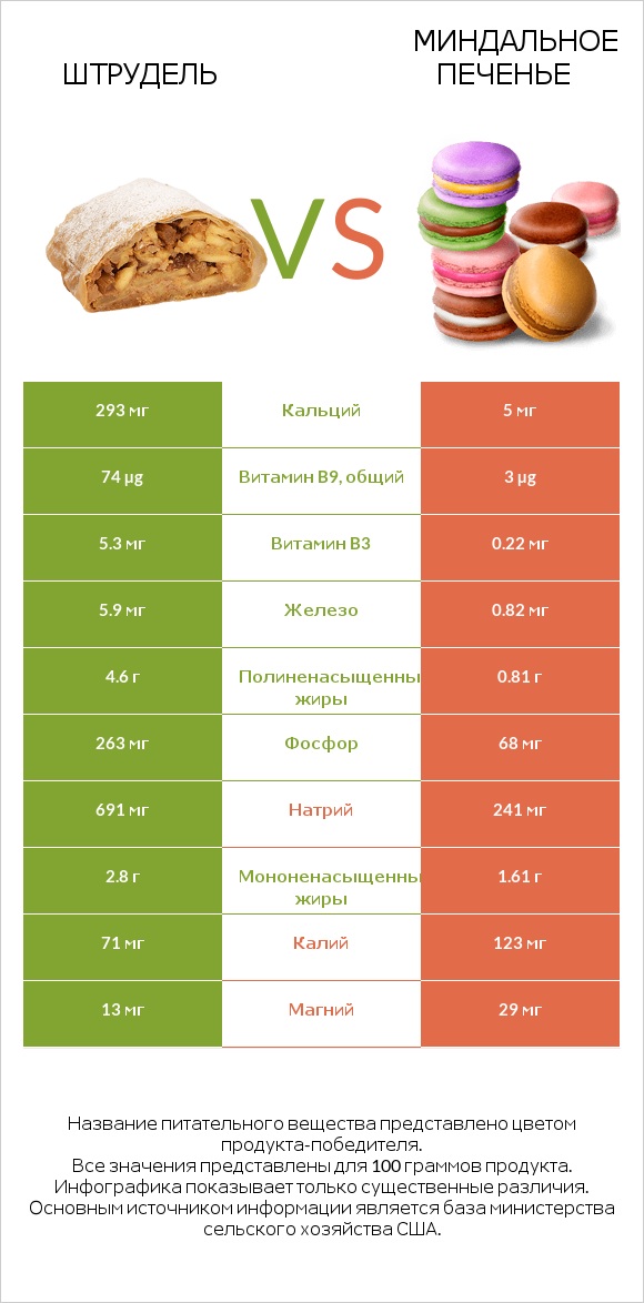 Штрудель vs Миндальное печенье infographic