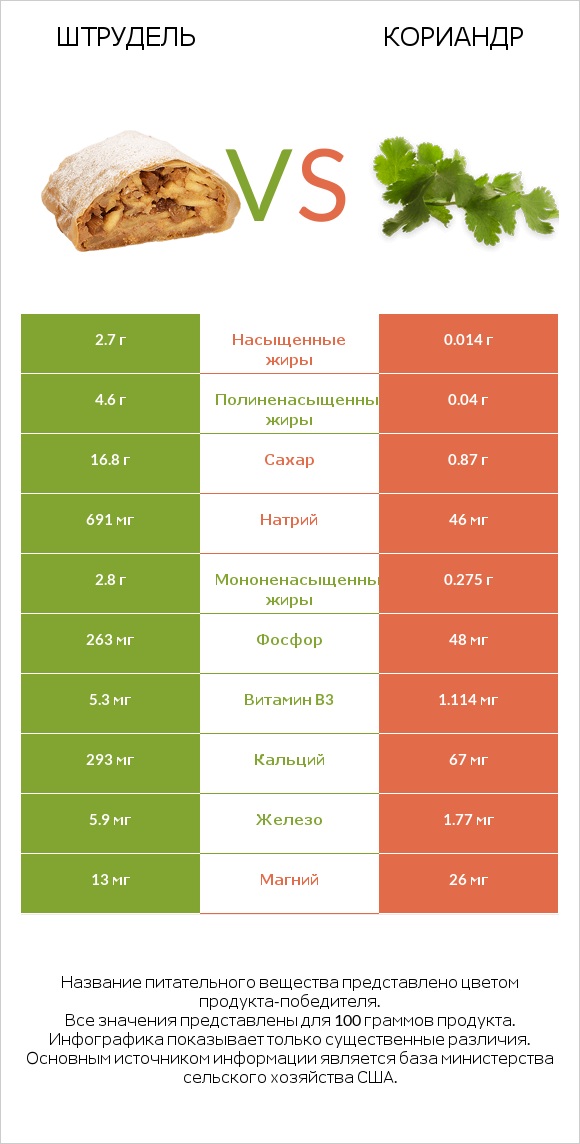 Штрудель vs Кориандр infographic