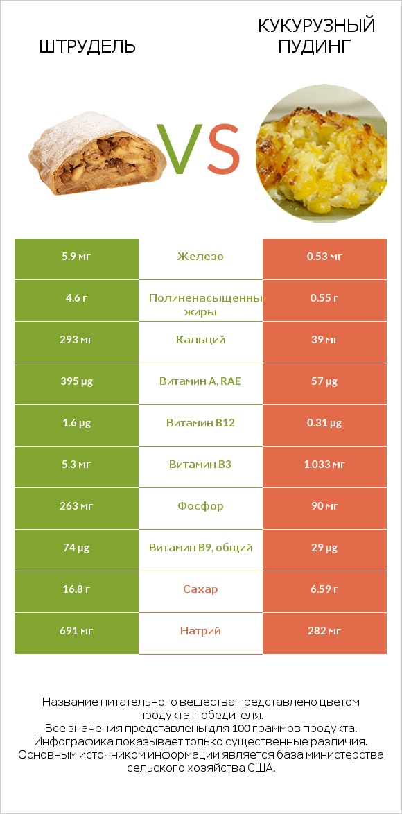 Штрудель vs Кукурузный пудинг infographic