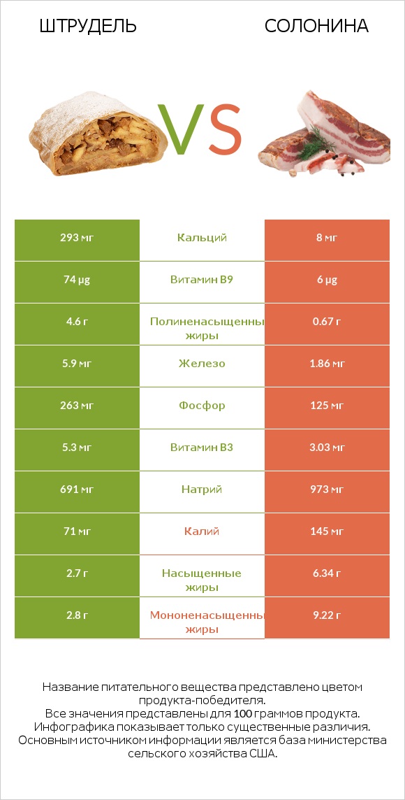 Штрудель vs Солонина infographic