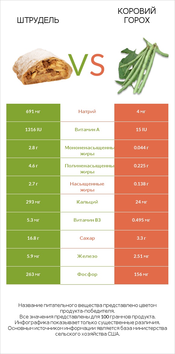 Штрудель vs Коровий горох infographic