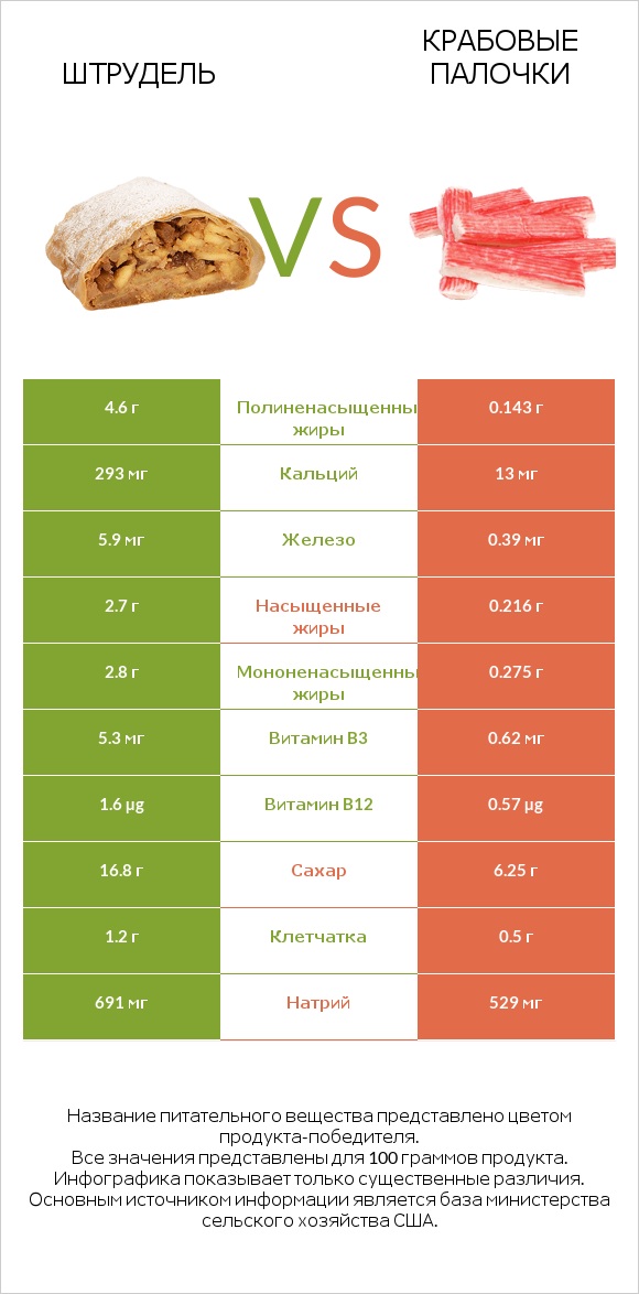 Штрудель vs Крабовые палочки infographic