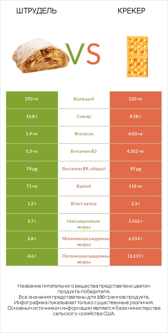 Штрудель vs Крекер infographic