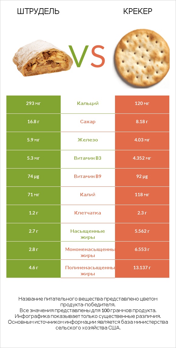 Штрудель vs Крекер infographic