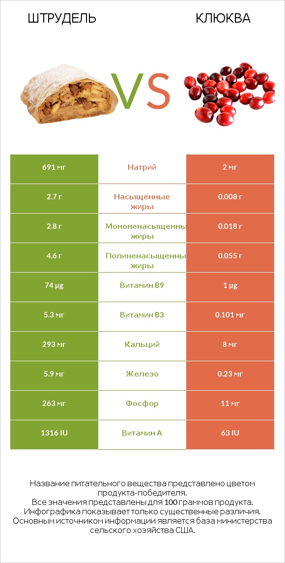 Штрудель vs Клюква infographic