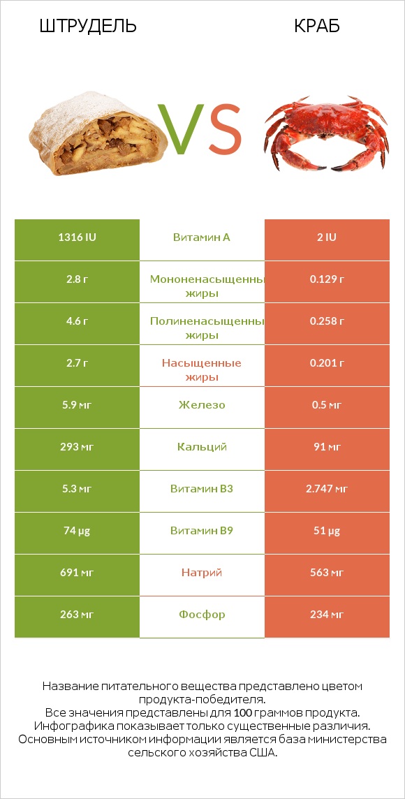 Штрудель vs Краб infographic