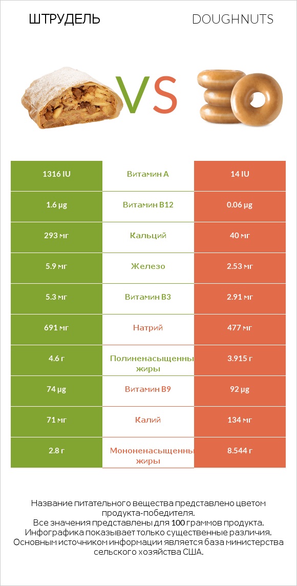 Штрудель vs Doughnuts infographic