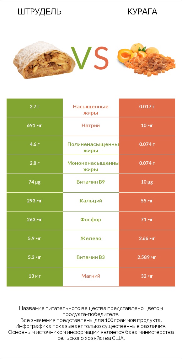 Штрудель vs Курага infographic