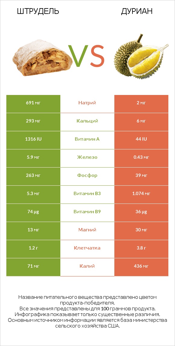 Штрудель vs Дуриан infographic