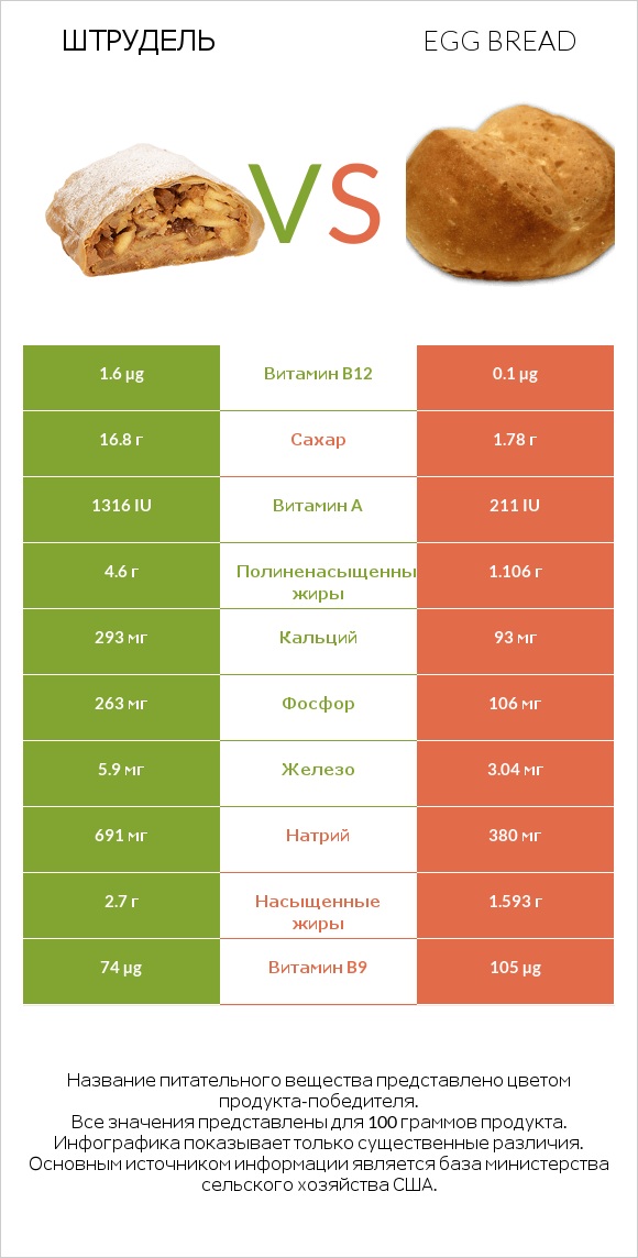 Штрудель vs Egg bread infographic