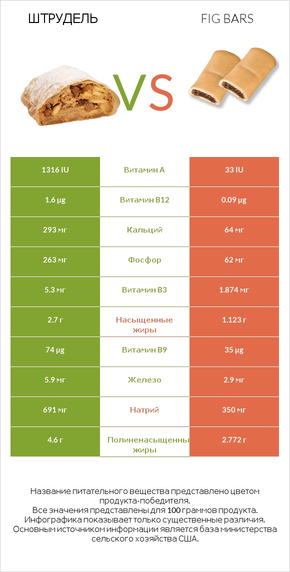 Штрудель vs Fig bars infographic